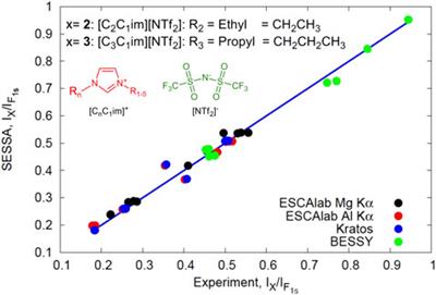 Electron beams near surfaces: the concept of partial intensities for surface analysis and perspective on the low energy regime